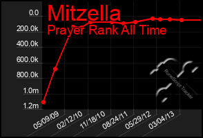 Total Graph of Mitzella