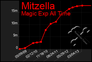 Total Graph of Mitzella