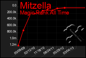 Total Graph of Mitzella