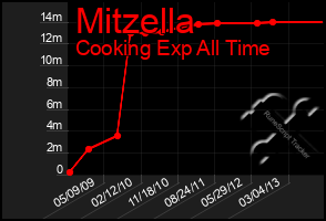 Total Graph of Mitzella