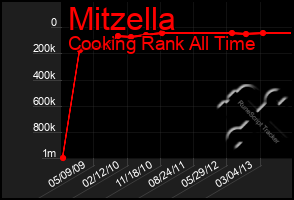 Total Graph of Mitzella