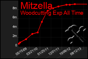 Total Graph of Mitzella