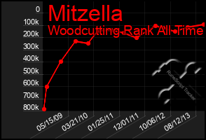 Total Graph of Mitzella