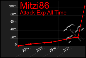 Total Graph of Mitzi86