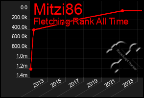 Total Graph of Mitzi86