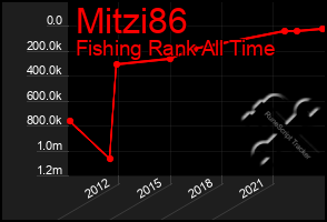 Total Graph of Mitzi86