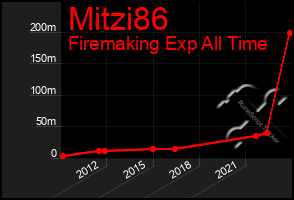 Total Graph of Mitzi86