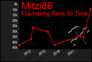 Total Graph of Mitzi86
