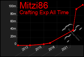 Total Graph of Mitzi86