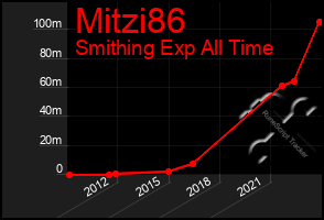 Total Graph of Mitzi86