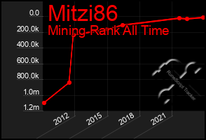 Total Graph of Mitzi86