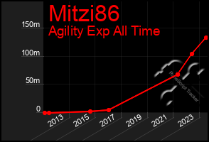 Total Graph of Mitzi86