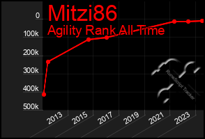 Total Graph of Mitzi86
