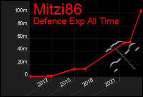 Total Graph of Mitzi86