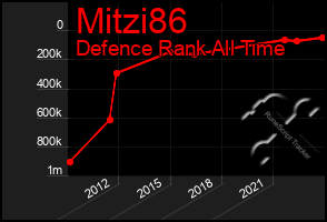 Total Graph of Mitzi86