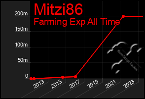 Total Graph of Mitzi86