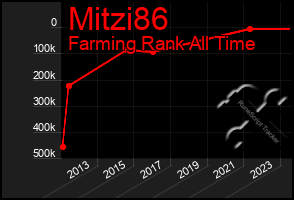 Total Graph of Mitzi86