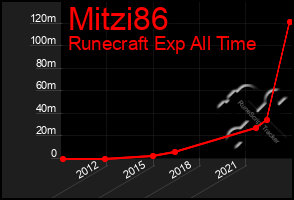 Total Graph of Mitzi86