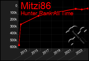 Total Graph of Mitzi86
