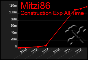 Total Graph of Mitzi86