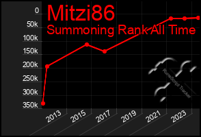 Total Graph of Mitzi86