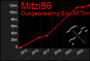 Total Graph of Mitzi86