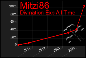 Total Graph of Mitzi86