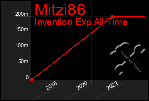 Total Graph of Mitzi86