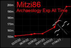 Total Graph of Mitzi86