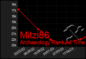 Total Graph of Mitzi86