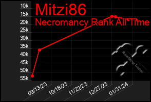 Total Graph of Mitzi86