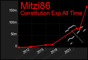 Total Graph of Mitzi86