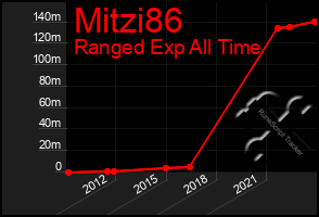 Total Graph of Mitzi86