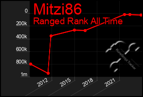 Total Graph of Mitzi86