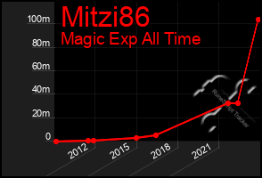Total Graph of Mitzi86