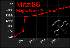 Total Graph of Mitzi86