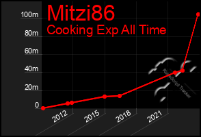 Total Graph of Mitzi86