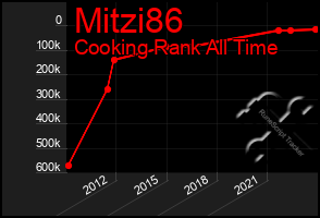 Total Graph of Mitzi86