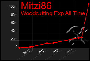 Total Graph of Mitzi86