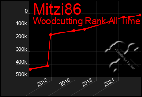 Total Graph of Mitzi86