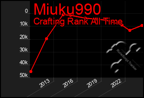 Total Graph of Miuku990