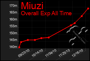 Total Graph of Miuzi