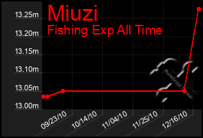 Total Graph of Miuzi