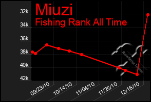 Total Graph of Miuzi