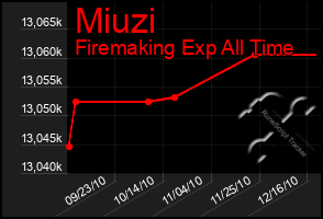 Total Graph of Miuzi