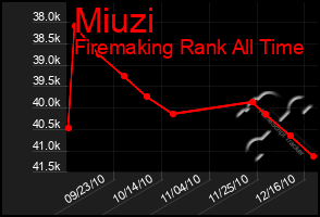 Total Graph of Miuzi