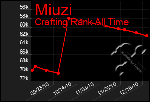 Total Graph of Miuzi