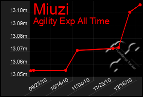 Total Graph of Miuzi