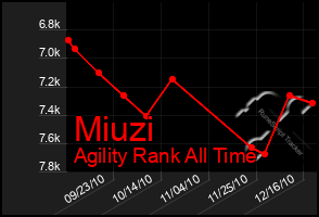 Total Graph of Miuzi