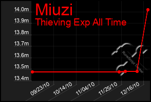 Total Graph of Miuzi